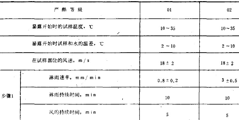 2、試驗程序 a.試驗前:試驗前按第4和第5條所述的試驗條件進行調節，在調節期間，不暴露試樣，應注意在風的影響下相等的淋雨速率區域發生的變化。 b.預處理：如有關標準未作規定，則應在暴露前用中性清潔劑清洗試樣表麵，清洗之後，塗上防護性油脂以便貯存。 c.恢複:如有關標準未作規定，試樣表麵應保持幹燥，但不允許使用壓縮空氣進行幹燥。處理試樣的溫度應與環境溫度相同。 d.最後檢測:恢複之後，試樣的光學內表麵可能出現潮溫膜層，但這種膜層應在有關標準所規定的時間內消失。如目視檢查不能直接看到滲入的水膜，則應在有關標準中規定檢查的方法。 3、有關標準應包括的內容 a.環境試驗標記， b.試樣數量， c.噴頭數目<參照第4條> d.離噴淋麵上方的距離， e.條件試驗方法73試樣在旋轉軸中的位置， f.預處理 g.初始檢測的內容和範圍， h.條件試維方法74待試試樣端麵的數量和位置， i.工作狀態2工作周期的確定， j.工作狀態2中間檢測的內容和範圍， k.恢複， l.最後檢測的內容和範圍， m.評價判據,例如，允許的滲水量、水膜消失的時間。 n.試驗報告的內容和範圍。